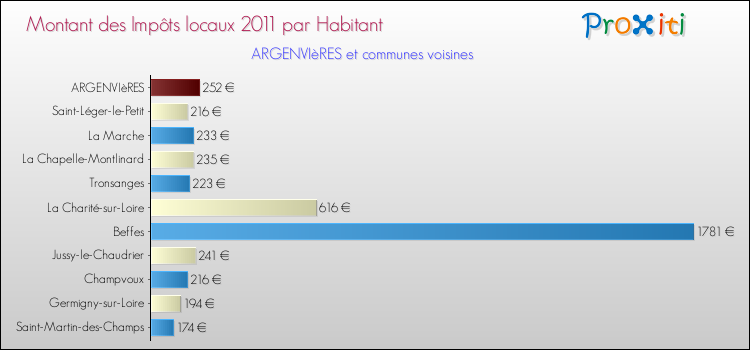 Montant des impôts locaux par Habitant pour ARGENVIèRES et les communes proches Comparaison des impôts locaux par habitant pour ARGENVIèRES et les communes voisines
