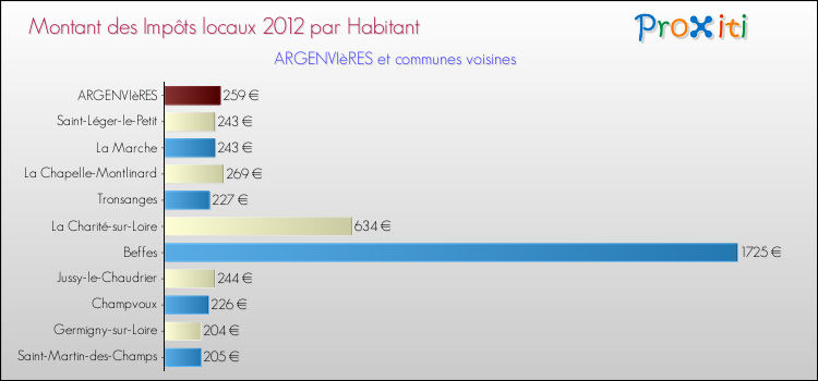 Montant des impôts locaux par Habitant pour ARGENVIèRES et les communes proches Comparaison des impôts locaux par habitant pour ARGENVIèRES et les communes voisines