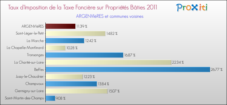 Taux d'imposition de la taxe foncière sur le bati 2011 pour ARGENVIèRES et les communes proches Comparaison des taux d'imposition de la taxe foncière sur le bati 2011 pour ARGENVIèRES et les communes voisines