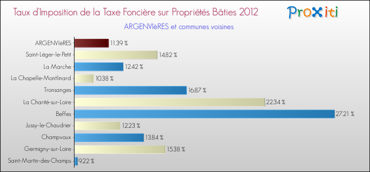 Taux d'imposition de la taxe foncière sur le bati 2012 pour ARGENVIèRES et les communes proches Comparaison des taux d'imposition de la taxe foncière sur le bati 2012 pour ARGENVIèRES et les communes voisines