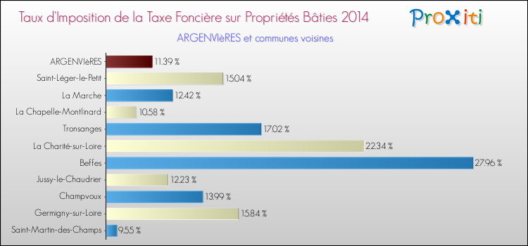 Taux d'imposition de la taxe foncière sur le bati 2014 pour ARGENVIèRES et les communes proches Comparaison des taux d'imposition de la taxe foncière sur le bati 2014 pour ARGENVIèRES et les communes voisines