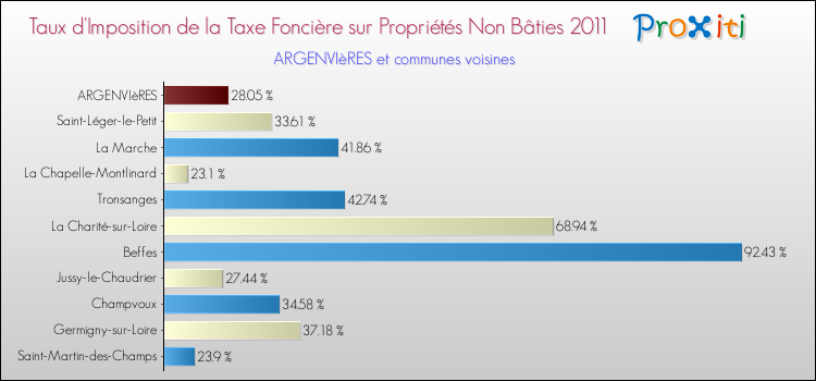 Taux d'imposition de la taxe foncière sur les immeubles et terrains non batis 2011 pour ARGENVIèRES et les communes proches Comparaison des taux d'imposition de la taxe foncière sur les immeubles et terrains non batis 2011 pour ARGENVIèRES et les communes voisines