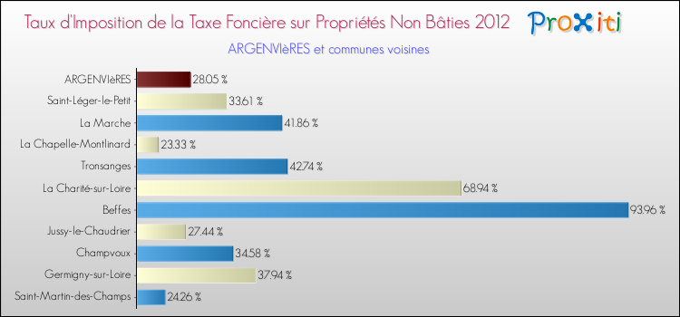 Taux d'imposition de la taxe foncière sur les immeubles et terrains non batis 2012 pour ARGENVIèRES et les communes proches Comparaison des taux d'imposition de la taxe foncière sur les immeubles et terrains non batis 2012 pour ARGENVIèRES et les communes voisines