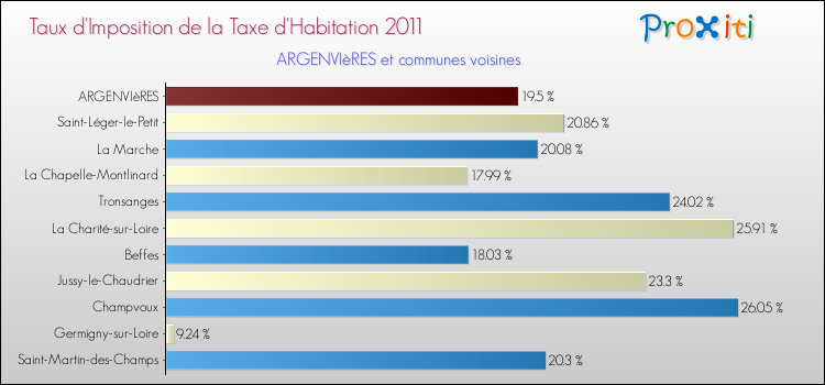 Taux d'imposition de la taxe d'habitation 2011 pour ARGENVIèRES et les communes proches Comparaison des taux d'imposition de la taxe d'habitation 2011 pour ARGENVIèRES et les communes voisines
