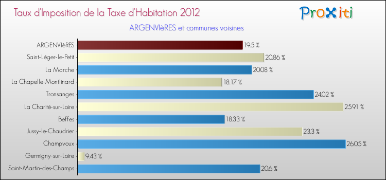Taux d'imposition de la taxe d'habitation 2012 pour ARGENVIèRES et les communes proches Comparaison des taux d'imposition de la taxe d'habitation 2012 pour ARGENVIèRES et les communes voisines