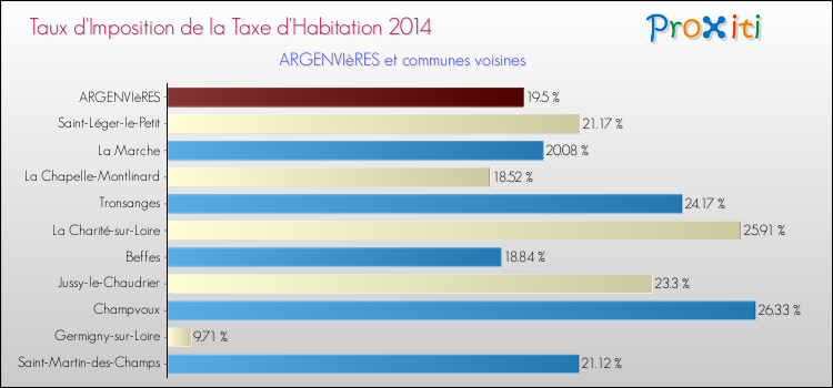 Taux d'imposition de la taxe d'habitation 2014 pour ARGENVIèRES et les communes proches Comparaison des taux d'imposition de la taxe d'habitation 2014 pour ARGENVIèRES et les communes voisines