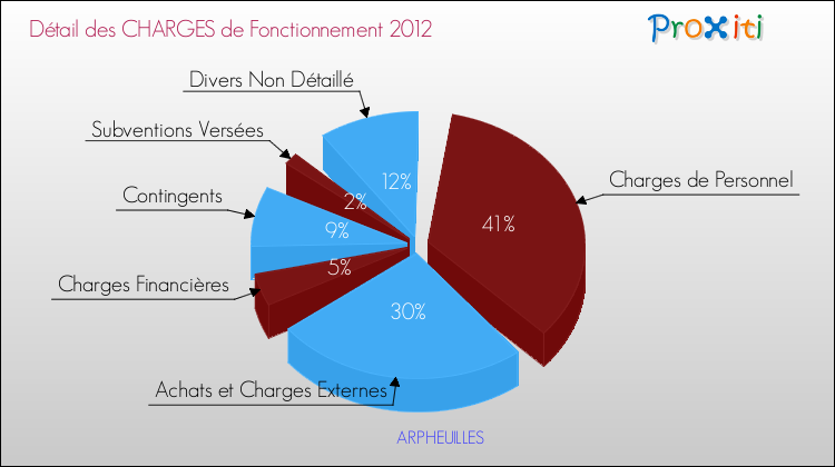 Décomposition des Charges de Fonctionnement 2012 de la commune de ARPHEUILLES Charges de Fonctionnement 2012 pour la commune de ARPHEUILLES