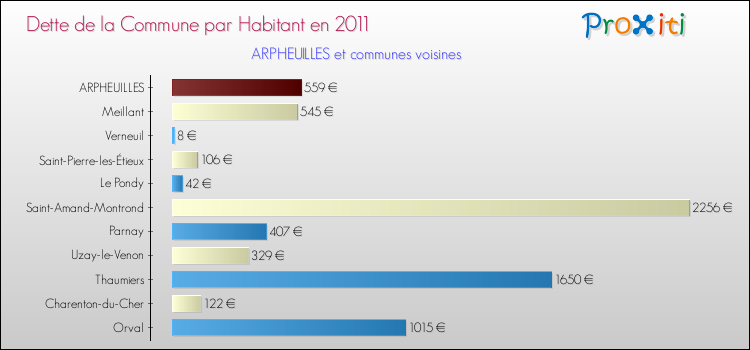 Dette par habitant de la commune en 2011 pour ARPHEUILLES et les communes proches Comparaison de la dette par habitant de la commune en 2011 pour ARPHEUILLES et les communes voisines