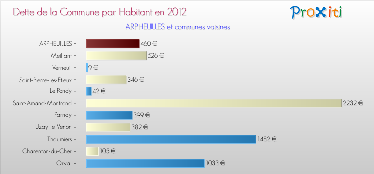Dette par habitant de la commune en 2012 pour ARPHEUILLES et les communes proches Comparaison de la dette par habitant de la commune en 2012 pour ARPHEUILLES et les communes voisines