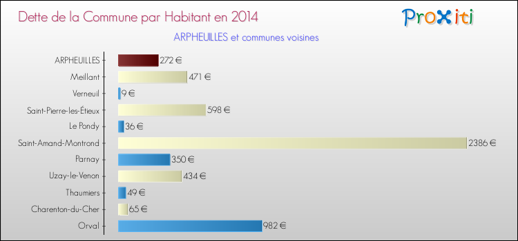Dette par habitant de la commune en 2014 pour ARPHEUILLES et les communes proches Comparaison de la dette par habitant de la commune en 2014 pour ARPHEUILLES et les communes voisines