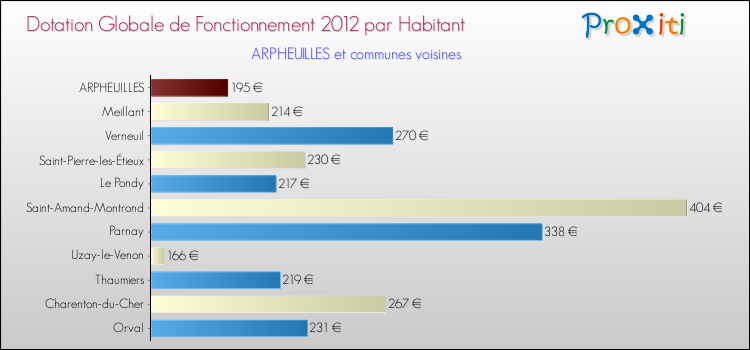 Montant des dotations globales de fonctionnement DGF par Habitant pour ARPHEUILLES et les communes proches Comparaison des des dotations globales de fonctionnement DGF par habitant pour ARPHEUILLES et les communes voisines