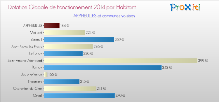Montant des dotations globales de fonctionnement DGF par Habitant pour ARPHEUILLES et les communes proches en 2014. Comparaison des des dotations globales de fonctionnement DGF par habitant pour ARPHEUILLES et les communes voisines en 2014.