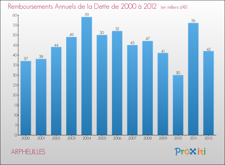 Evolution de l'annuité de la dette pour la commune de ARPHEUILLES de 2000 à 2012 Annuités de la dette pour ARPHEUILLES de 2000 à 2012