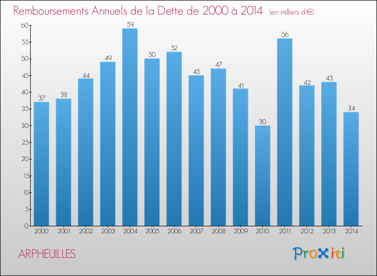 Evolution de l'annuité de la dette pour la commune de ARPHEUILLES de 2000 à 2014 Annuités de la dette pour ARPHEUILLES de 2000 à 2014