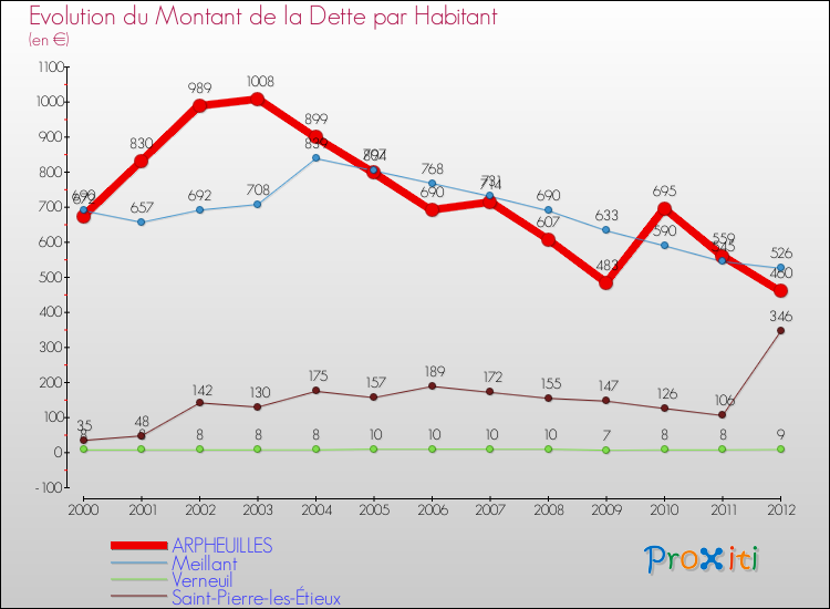 Evolution de la dette par habitant pour la commune de ARPHEUILLES et les communes proches de 2000 à 2012 Comparaison de la dette par habitant pour ARPHEUILLES et les communes voisines de 2000 à 2012