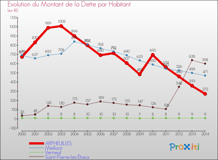Evolution de la dette par habitant pour la commune de ARPHEUILLES et les communes proches de 2000 à 2014 Comparaison de la dette par habitant pour ARPHEUILLES et les communes voisines de 2000 à 2014