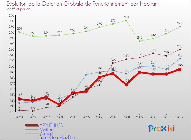 Evolution et montant de la dotation globale de fonctionnement par Habitant pour ARPHEUILLES et les communes proches Comparaison des dotations globales de fonctionnement par habitant pour ARPHEUILLES et les communes voisines