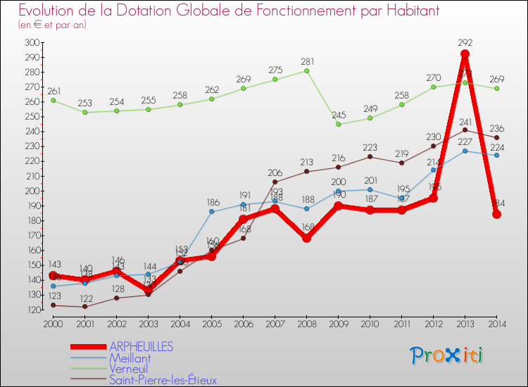 Evolution et montant de la dotation globale de fonctionnement par Habitant pour ARPHEUILLES et les communes proches de 2000 à 2014. Comparaison des dotations globales de fonctionnement par habitant pour ARPHEUILLES et les communes voisines de 2000 à 2014.