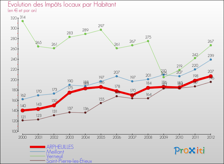 Evolution et montant des impôts locaux par Habitant pour ARPHEUILLES et les communes proches Comparaison des impôts locaux par habitant pour ARPHEUILLES et les communes voisines