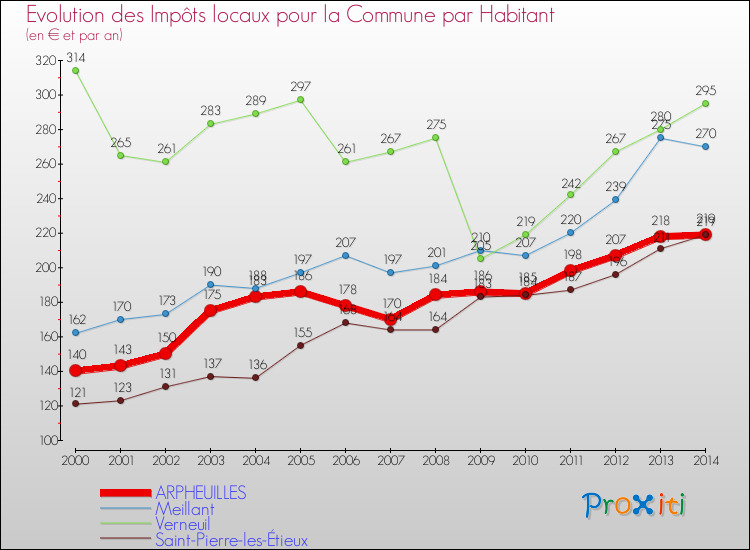 Evolution et montant des impôts locaux par Habitant pour ARPHEUILLES et les communes proches de 2000 à 2014 Comparaison des impôts locaux par habitant pour ARPHEUILLES et les communes voisines de 2000 à 2014