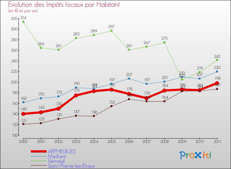 Evolution et montant des impôts locaux par Habitant pour ARPHEUILLES et les communes proches Comparaison des impôts locaux par habitant pour ARPHEUILLES et les communes voisines