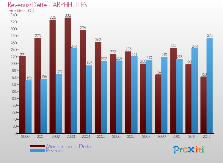 Evolution comparée de la dette et des revenus pour la commune de ARPHEUILLES de 2000 à 2012 Comparaison de la dette et des revenus pour ARPHEUILLES de 2000 à 2012