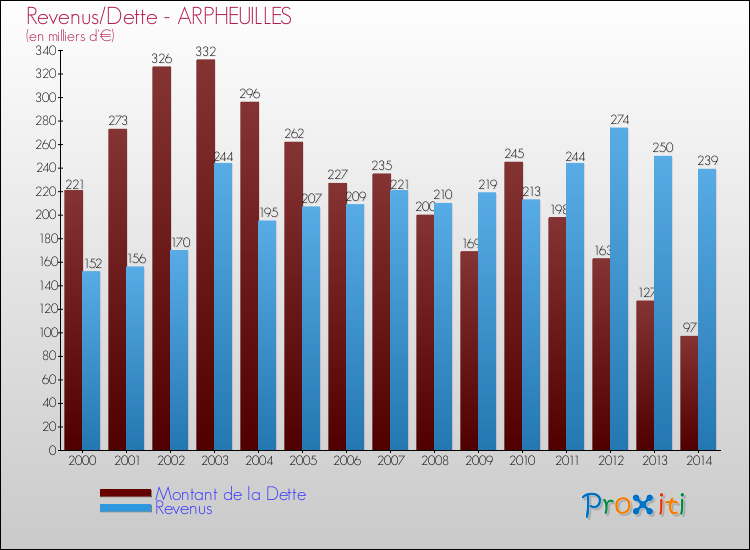 Evolution comparée de la dette et des revenus pour la commune de ARPHEUILLES de 2000 à 2014 Comparaison de la dette et des revenus pour ARPHEUILLES de 2000 à 2014