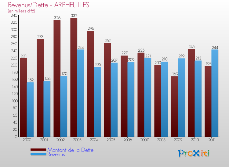 Evolution comparée de la dette et des revenus pour la commune de ARPHEUILLES de 2000 à 2011 Comparaison de la dette et des revenus pour ARPHEUILLES de 2000 à 2011