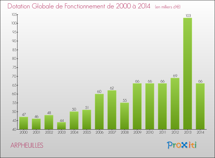 Evolution du montant de la Dotation Globale de Fonctionnement pour la commune de ARPHEUILLES de 2000 à 2014 Evolution du montant de la Dotation Globale de Fonctionnement pour ARPHEUILLES de 2000 à 2014