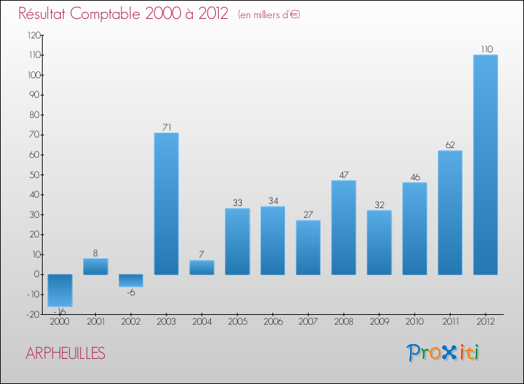 Evolution du résultat comptable pour la commune de ARPHEUILLES de 2000 à 2012 Evolution du résultat comptable pour ARPHEUILLES de 2000 à 2012