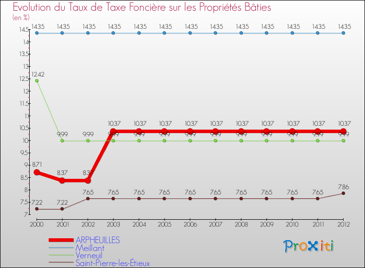 Evolution du taux de la taxe foncière sur le bati pour ARPHEUILLES et les communes proches de 2000 à 2012 Comparaison des taux de taxe foncière sur le bati pour ARPHEUILLES et les communes voisines de 2000 à 2012