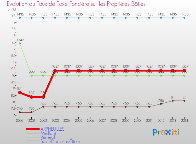 Evolution du taux de la taxe foncière sur le bati pour ARPHEUILLES et les communes proches de 2000 à 2014 Comparaison des taux de taxe foncière sur le bati pour ARPHEUILLES et les communes voisines de 2000 à 2014