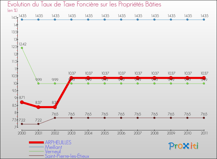 Evolution du taux de la taxe foncière sur le bati pour ARPHEUILLES et les communes proches Comparaison des taux de taxe foncière sur le bati pour ARPHEUILLES et les communes voisines
