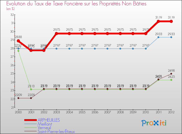 Evolution du taux de la taxe foncière sur les immeubles et terrains non batis pour ARPHEUILLES et les communes proches de 2000 à 2012 Comparaison des taux de la taxe foncière sur les immeubles et terrains non batis pour ARPHEUILLES et les communes voisines de 2000 à 2012