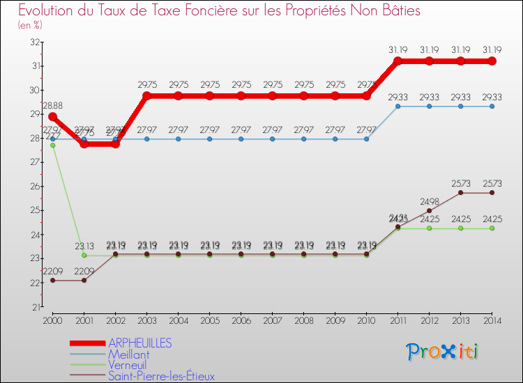 Evolution du taux de la taxe foncière sur les immeubles et terrains non batis pour ARPHEUILLES et les communes proches de 2000 à 2014 Comparaison des taux de la taxe foncière sur les immeubles et terrains non batis pour ARPHEUILLES et les communes voisines de 2000 à 2014