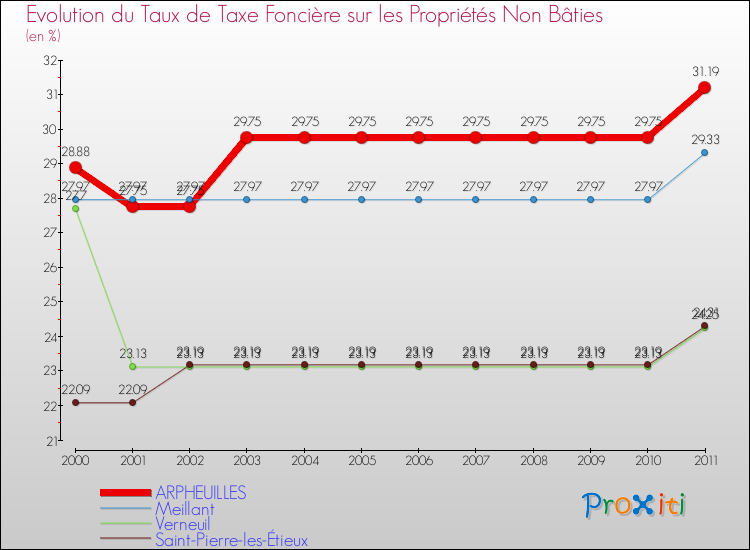 Evolution du taux de la taxe foncière sur les immeubles et terrains non batis pour ARPHEUILLES et les communes proches Comparaison des taux de la taxe foncière sur les immeubles et terrains non batis pour ARPHEUILLES et les communes voisines