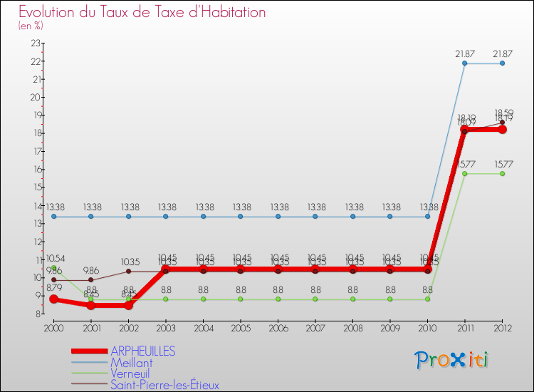 Evolution du taux de la taxe d'habitation pour ARPHEUILLES et les communes proches Comparaison des taux de la taxe d'habitation pour ARPHEUILLES et les communes voisines