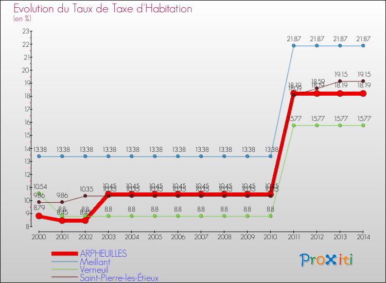 Evolution du taux de la taxe d'habitation pour ARPHEUILLES et les communes proches de 2000 à 2014 Comparaison des taux de la taxe d'habitation pour ARPHEUILLES et les communes voisines de 2000 à 2014