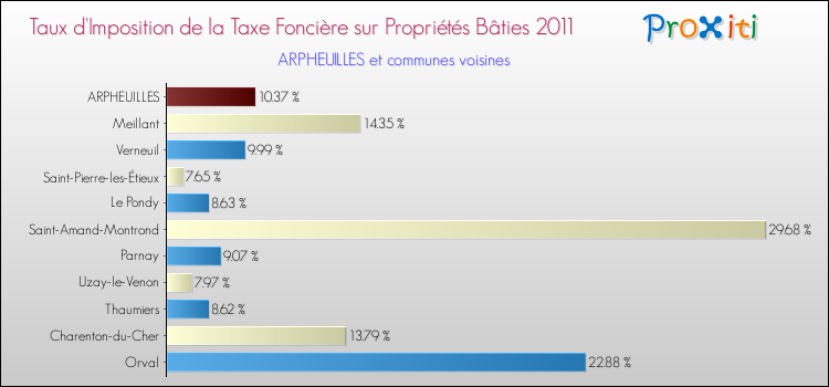 Taux d'imposition de la taxe foncière sur le bati 2011 pour ARPHEUILLES et les communes proches Comparaison des taux d'imposition de la taxe foncière sur le bati 2011 pour ARPHEUILLES et les communes voisines
