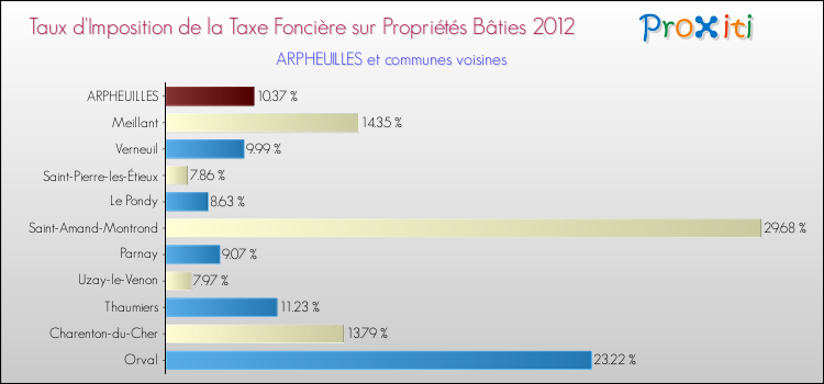 Taux d'imposition de la taxe foncière sur le bati 2012 pour ARPHEUILLES et les communes proches Comparaison des taux d'imposition de la taxe foncière sur le bati 2012 pour ARPHEUILLES et les communes voisines