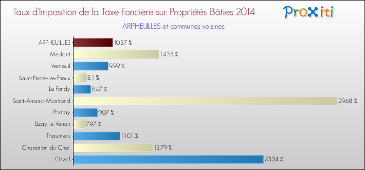 Taux d'imposition de la taxe foncière sur le bati 2014 pour ARPHEUILLES et les communes proches Comparaison des taux d'imposition de la taxe foncière sur le bati 2014 pour ARPHEUILLES et les communes voisines