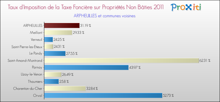 Taux d'imposition de la taxe foncière sur les immeubles et terrains non batis 2011 pour ARPHEUILLES et les communes proches Comparaison des taux d'imposition de la taxe foncière sur les immeubles et terrains non batis 2011 pour ARPHEUILLES et les communes voisines
