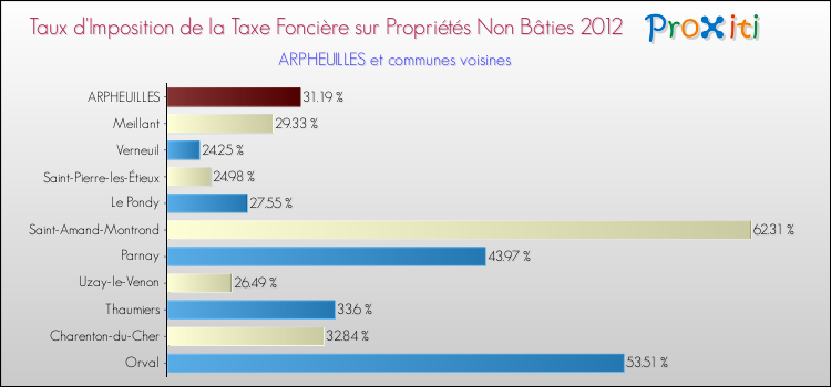 Taux d'imposition de la taxe foncière sur les immeubles et terrains non batis 2012 pour ARPHEUILLES et les communes proches Comparaison des taux d'imposition de la taxe foncière sur les immeubles et terrains non batis 2012 pour ARPHEUILLES et les communes voisines