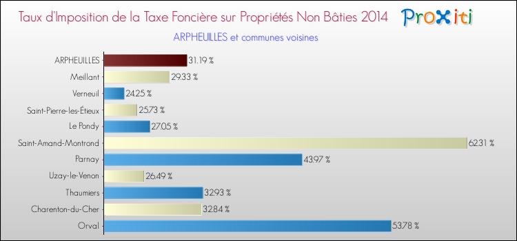 Taux d'imposition de la taxe foncière sur les immeubles et terrains non batis 2014 pour ARPHEUILLES et les communes proches Comparaison des taux d'imposition de la taxe foncière sur les immeubles et terrains non batis 2014 pour ARPHEUILLES et les communes voisines