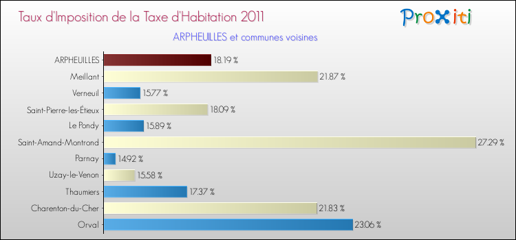 Taux d'imposition de la taxe d'habitation 2011 pour ARPHEUILLES et les communes proches Comparaison des taux d'imposition de la taxe d'habitation 2011 pour ARPHEUILLES et les communes voisines