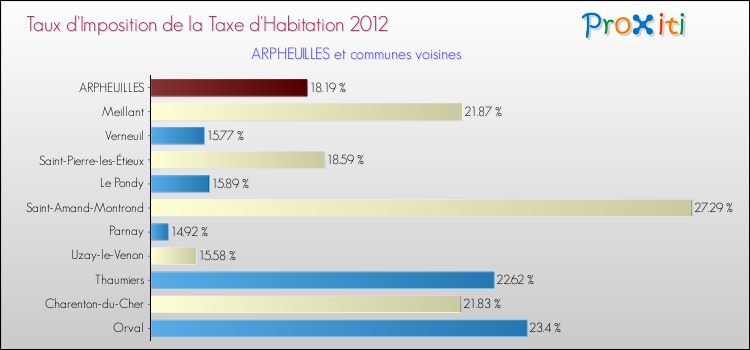 Taux d'imposition de la taxe d'habitation 2012 pour ARPHEUILLES et les communes proches Comparaison des taux d'imposition de la taxe d'habitation 2012 pour ARPHEUILLES et les communes voisines