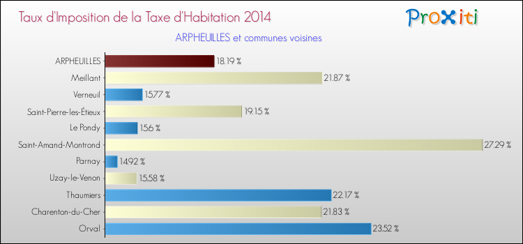 Taux d'imposition de la taxe d'habitation 2014 pour ARPHEUILLES et les communes proches Comparaison des taux d'imposition de la taxe d'habitation 2014 pour ARPHEUILLES et les communes voisines