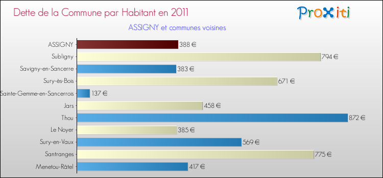 Dette par habitant de la commune en 2011 pour ASSIGNY et les communes proches Comparaison de la dette par habitant de la commune en 2011 pour ASSIGNY et les communes voisines
