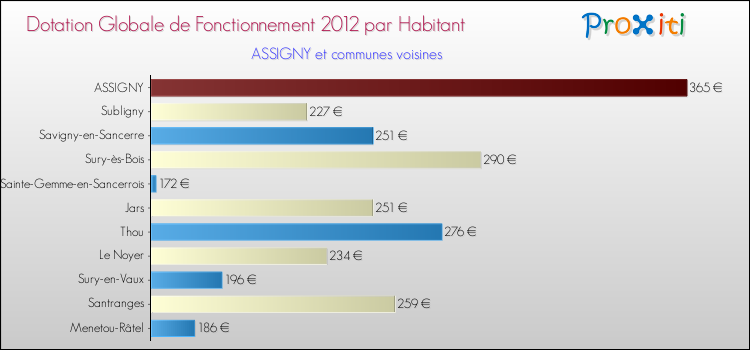 Montant des dotations globales de fonctionnement DGF par Habitant pour ASSIGNY et les communes proches Comparaison des des dotations globales de fonctionnement DGF par habitant pour ASSIGNY et les communes voisines