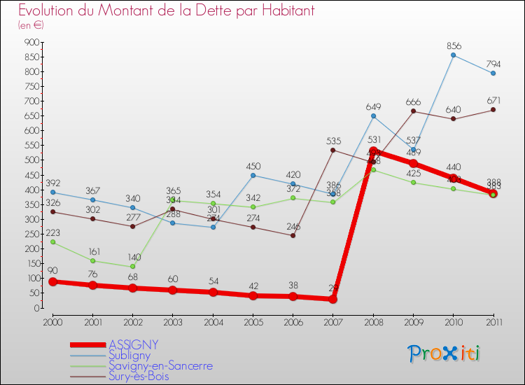 Evolution de la dette par habitant pour la commune de ASSIGNY et les communes proches Comparaison de la dette par habitant pour ASSIGNY et les communes voisines